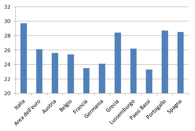 Tavole e figure Figura A1 Giovani (18-34 anni) che vivono con la famiglia di origine (percentuali; 2010) Fonte: EU-SILC, Eurostat.