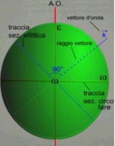 Con il rifrattometro distinguiamo le gemme monorifrangenti da quelle birifrangenti I minerali si dividono in monorifrangenti (otticamente isotropi) e in birifrangenti (otticamente anisotropi). 1.