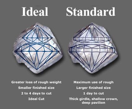 TAGLIO IDEALE Solo se le Proporzioni sono rientranti in determinati parametri il diamante esibisce la massima bellezza.