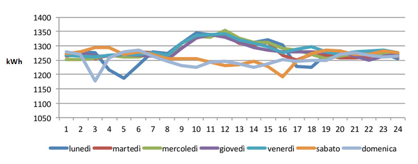 Consumi energetici (2) Impianti a ciclo continuo