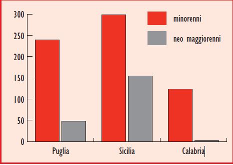 865 i minori non accompagnati e neomaggiorenni in 118 comunità monitorate (51 Sicilia, 46 Puglia e 21 Calabria) 52% in Sicilia, 33% in