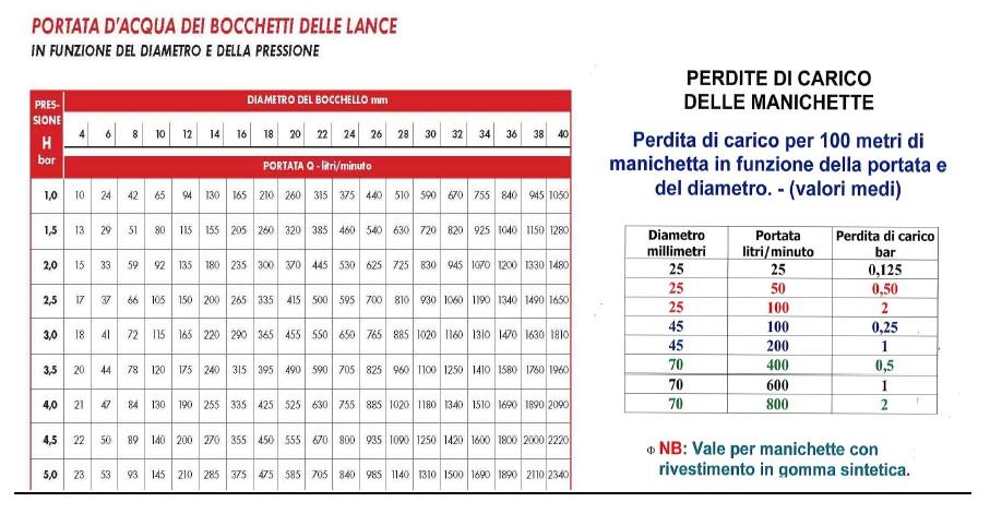 perdite di carico.