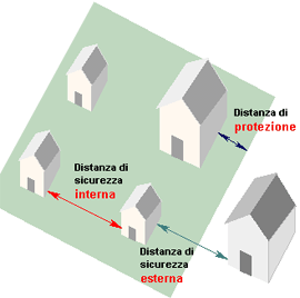 Misure di protezione passiva Isolamento dell'edificio: Distanze di sicurezza Interposizione di spazi scoperti con lo scopo di impedire la propagazione dell incendio principalmente per trasmissione di