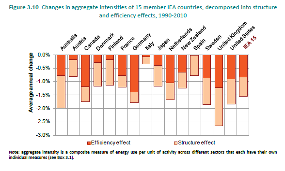 Figura 9 - Variazioni nell intensità energetica di 15 paesi IEA scomposta in effetti dell efficienza e effetti strutturali, 1990-2010 Fonte: IEA Energy Efficency Market Report 2013 L analisi