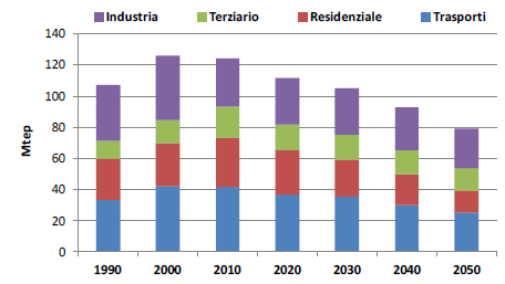 Figura 32 - Consumi finali di energia per settore nello Scenario Roadmap, Mtep Fonte: Enea-REA 2013 Smart Energy Project Executive summary del Settembre 2013 di Confinsustria Il documento di