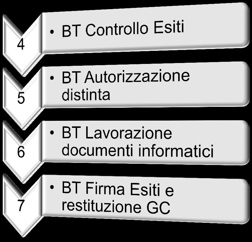 Iter Operativo dell «OIL Miur» Ente e Banca Fasi operative del