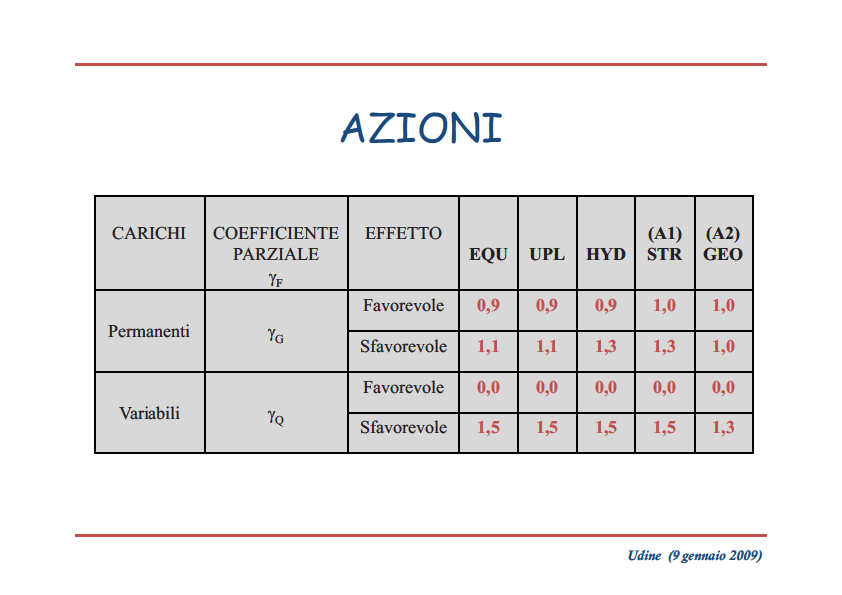 A Azioni ( = (A + M + R) 6.2.3.1.1 Azioni ( = Forze o deformazioni imposte, applicate alla struttura) I coefficienti parziali γf relativi alle azioni sono indicati nella Tab. 6.2.I. e ad essi deve essere fatto riferimento.