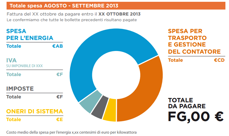 La bolletta sintetica Per i regimi di tutela sarà pubblicato sul sito internet dell Autorità un modello della bolletta sintetica.