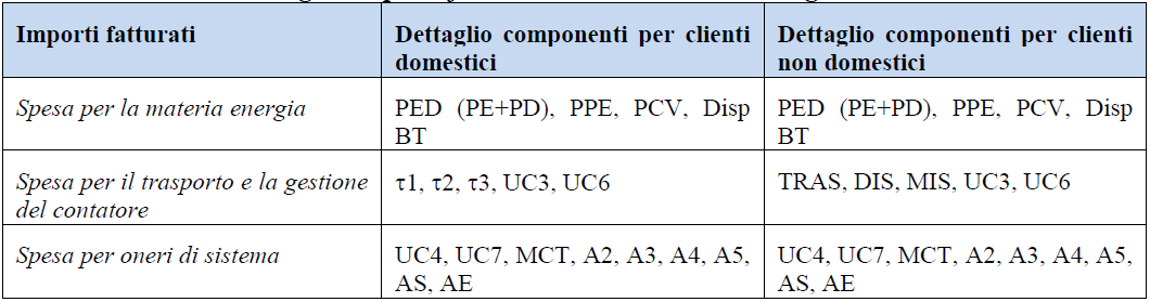 Aggregazione delle voci nella