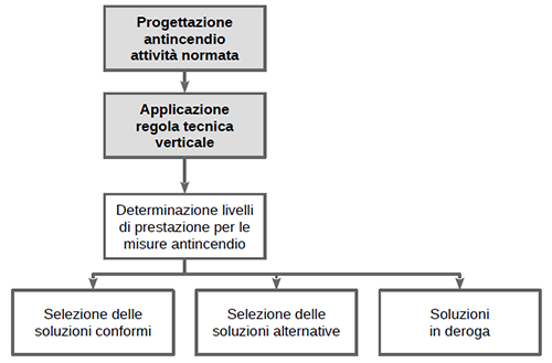 La progettazione di