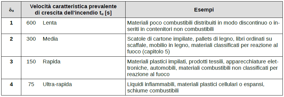 VELOCITA CARATTERISTICA DI CRESCITA DELL INCENDIO LE INNOVAZIONI DEL D.M. 3/8/2015: I PROFILI DI RISCHIO Tabella G.