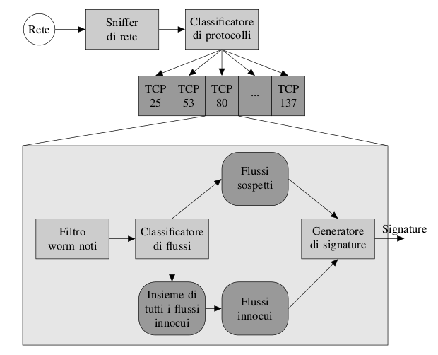 Esempio: Lion worm Architettura di Firme 259 classificatore di protocolli considera i flusso TCP (o i pacchetti UDP) e li classifica secondo la porta destinazione politica di selezione indica quali