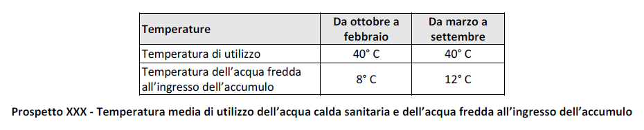 Fabbisogno termico per la produzione di acqua calda sanitaria Il fabbisogno termico mensile per la produzione dell acqua calda sanitaria e dato da: ρ è la massa volumica dell acqua, assunta pari a 1