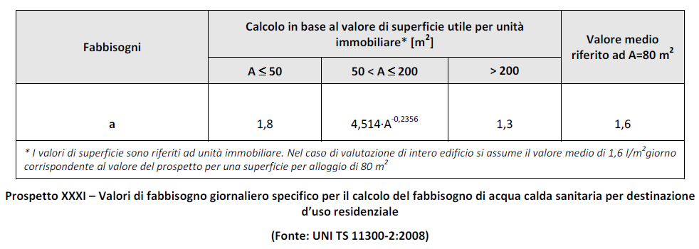 Fabbisogno termico per la produzione di acqua calda sanitaria I volumi giornalieri di acqua calda sanitaria sono dati da: V w a Nu è il volume dell acqua richiesta durante il periodo di calcolo,