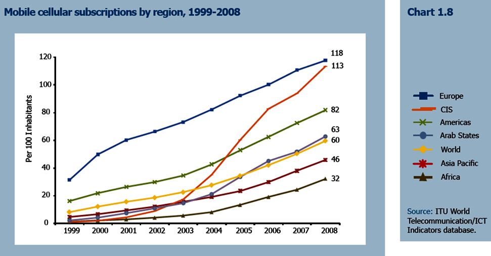 Telefonia cellulare diffusione globale 4.