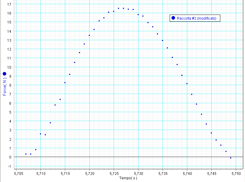 Lezione 13 approfondimento pag.3 l'approssimazione: basta acquisire valori di forza a intervalli più brevi, riducendo così il salto tra un output e il successivo.