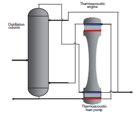 2.3.6.Pompa di calore termoacustica Una pompa di calore termoacustica è una nuova tecnologia che va ad affiancarsi nei processi di distillazione, alle pompe a compressione di vapore.