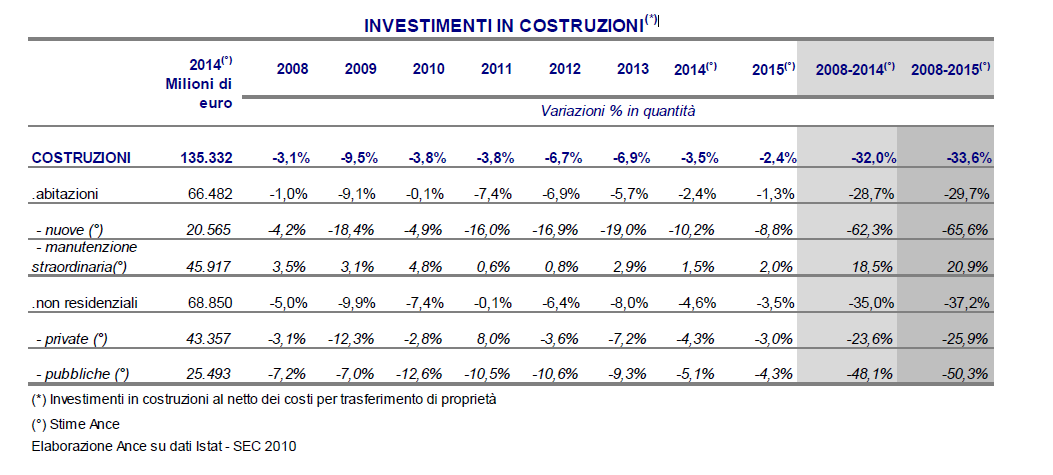 Ma quanto incide nel mercato italiano la componente di domanda legata alle ristrutturazioni e all efficientamento energetico?