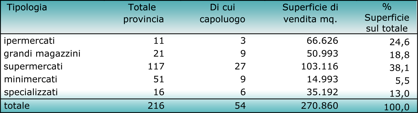 Tab. 11.1 Tra le localizzazioni, in provincia di Modena ci sono 9.524 punti vendita per il commercio al minuto, in diminuzione dello 0,3% rispetto al 2012.