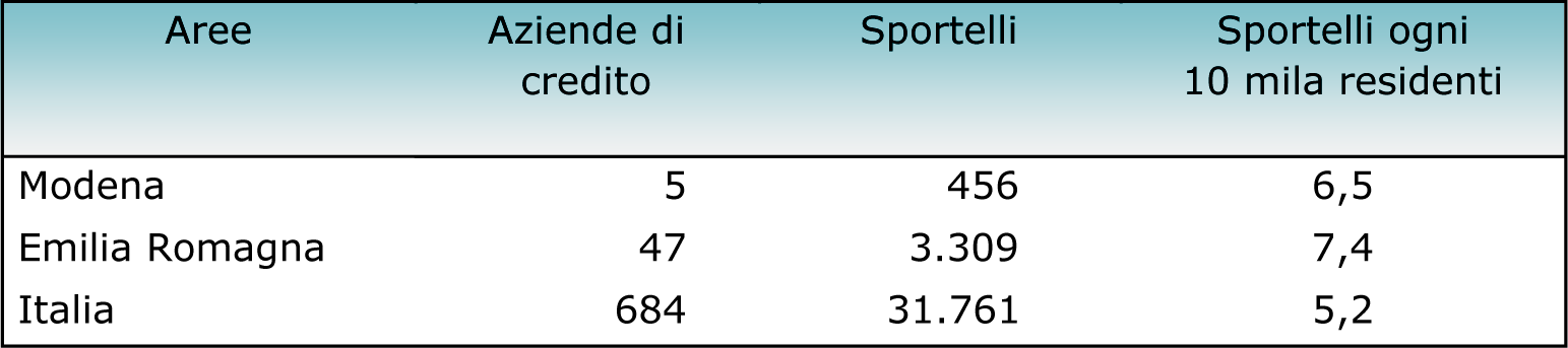 Tab. 11.2 STRUTTURA DEL SISTEMA BANCARIO AL 31/12/2013 Banca d Italia Le imprese che svolgono attività finanziarie ed assicurative assommano a 1.400.