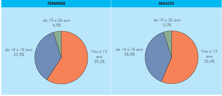 INFORTUNI NELLA SCUOLA INFORTUNI DENUNCIATI OCCORSI A STUDENTI