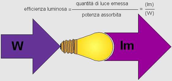 Efficienza luminosa (parte 1): Si misura in lm/w e indica quanta potenza elettrica entrante (in Watt) viene trasformata in luce visibile (lm).