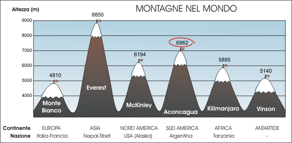 Alta montagna Montagne rocciose ALTA MONTAGNA 1. Aree con altitudine di 2500 m e oltre (anche >4500 m) 2.