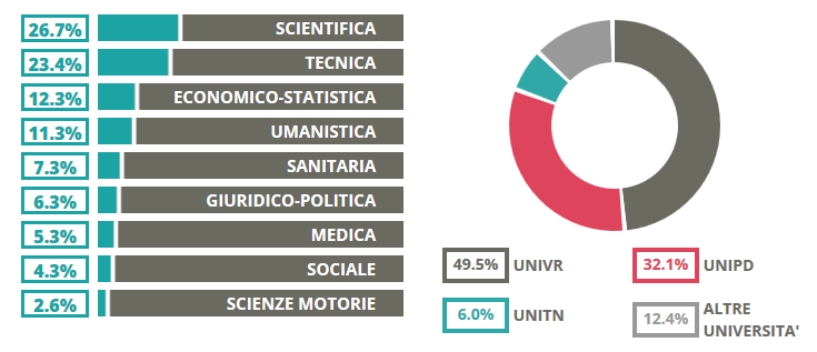 Quanti diplomati proseguono gli studi all'università? Su questo portale troverai profili, scelte ed esiti dei diplomati della tua scuola che hanno proseguito con gli studi universitari.