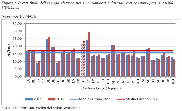 Confronto prezzi finali Italia Famiglie con consumi medio-bassi (inferiori a 2.500 KWh/anno): prezzo medio leggermente inferiore alla media UE Famiglie con consumi medio-alti (superiori a 2.