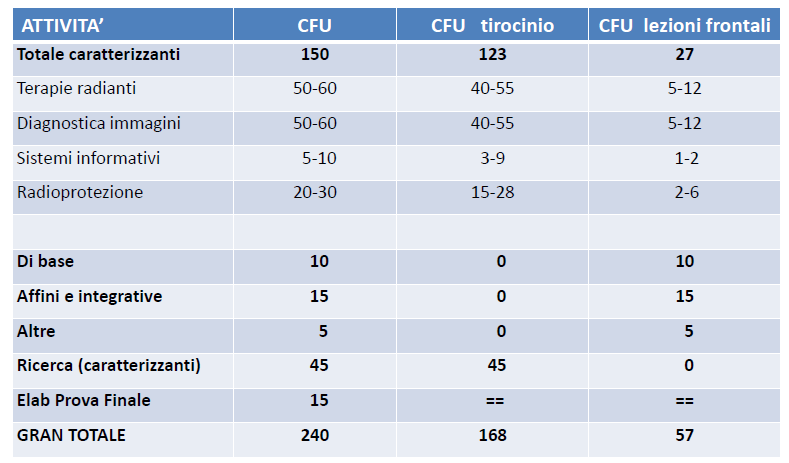 Suddivisione dei CFU nelle attività