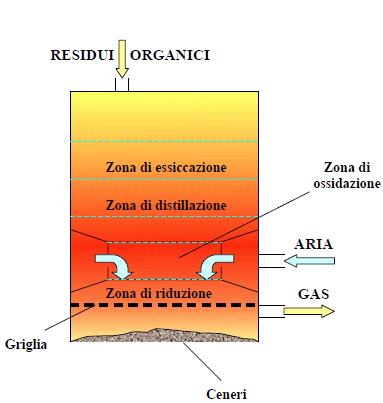 Energia biomasse Gassificazione La gassificazione è un processo fisico chimico complesso per mezzo del quale si realizza la parziale ossidazione dei composti carboniosi ad alta temperatura in
