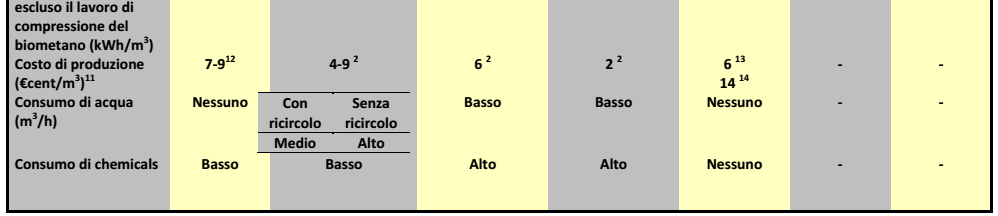 Confronto fra diverse tecnologie di separazione della