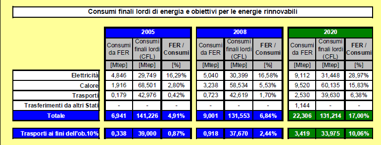 Sintesi Piano di Azione Nazionale per le