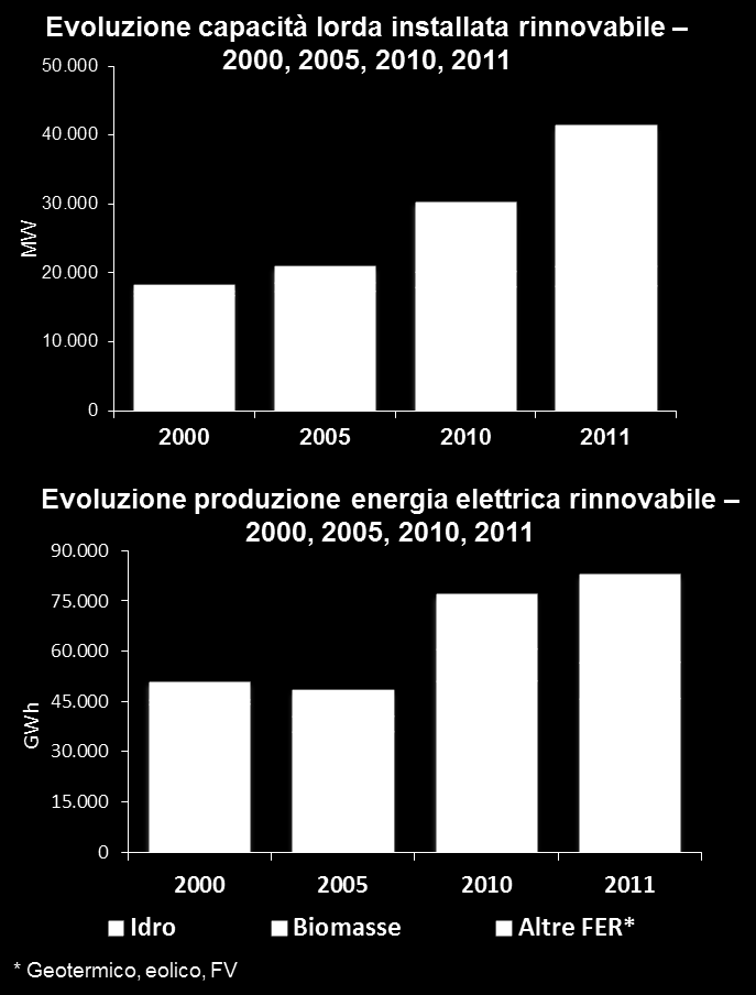 Italia: produzione di «bio-elettricità» (1/2) Nell ultimo decennio potenza rinnovabile installata è più che raddoppiata: idro costante bioenergia crescita media annua 14% altre FER (recente boom FV)