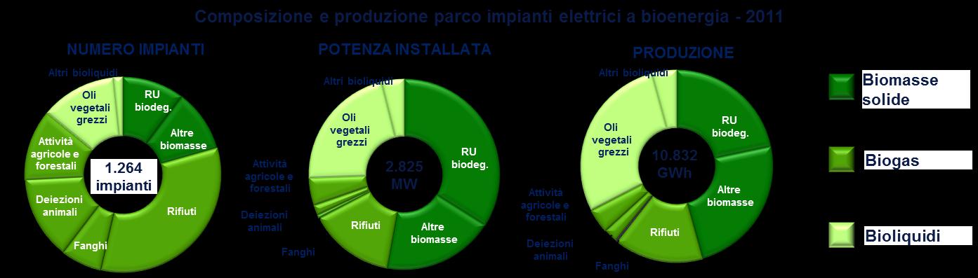 Italia: produzione di «bio-elettricità» (2/2) Impianti a biogas i più numerosi Vs prevalenza impianti alimentati a biomasse solide in termini di potenza e produzione Tra 2010 e 2011 si è registrata