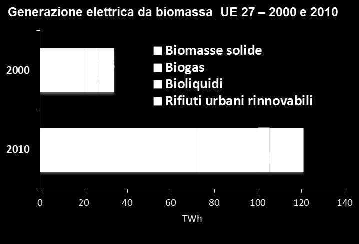 «Biogenerazione» in Europa Un TWh su due prodotto da fonti fossili Grande sviluppo delle FER in un ottica di forte lotta al cambiamento climatico (14,6% nel 2000 Vs 20,9 nel 2010) Contributo