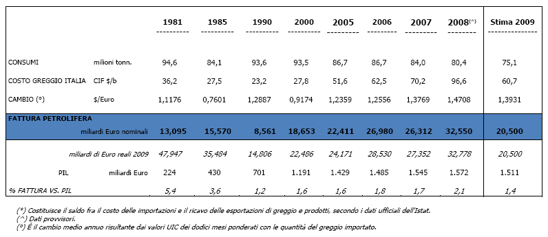 TAV. 10 - ITALIA LA STIMA DELLA FATTURA PETROLIFERA (*) La contrazione di oltre 12 miliardi di euro (pari al 37% in meno) della "fattura petrolifera" nel 2009 rispetto all'anno precedente è la