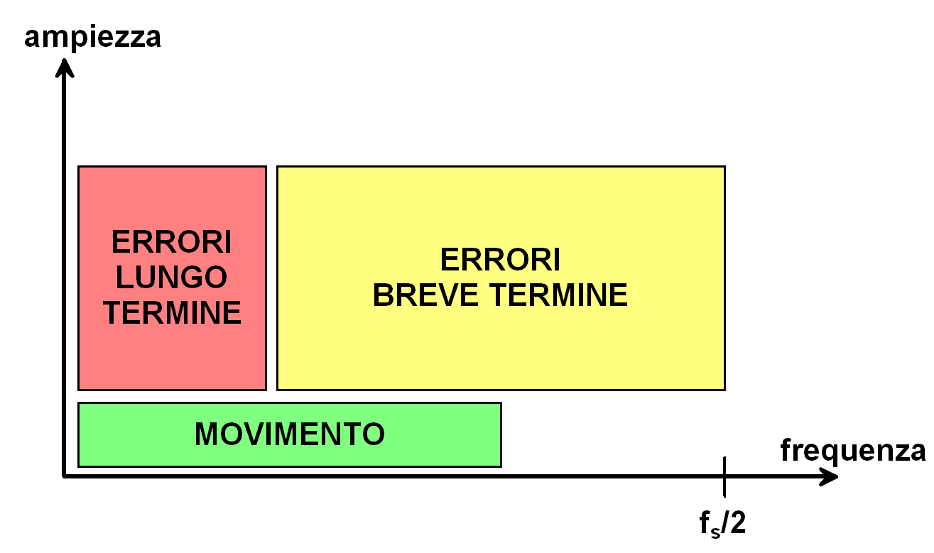 Errori Accidentali Sebbene inclusi generalmente all interno del termine di componente accidentale di misura, rumori e disturbi