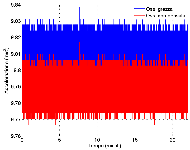 Errori Sistematici