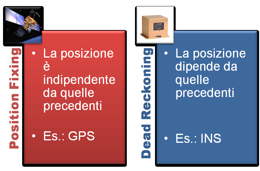 Navigazione Assistita A causa dei disturbi legati ai residui degli errori sistematici, i sensori inerziali di basso costo non consentono di effettuare navigazione di precisione in modalità