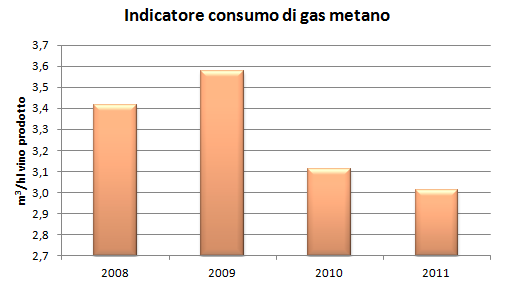 Il maggior consumo di gas metano si ha invece nei mesi invernali da novembre a marzo, dovuto al massiccio utilizzo degli impianti termici per il riscaldamento dei locali e dei vinificatori.
