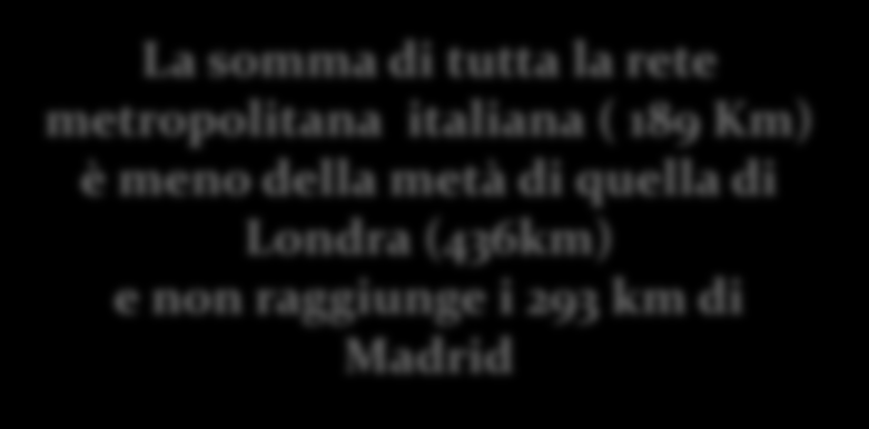 Meno Trasporto pubblico in sede propria Dotazione di linee Metropolitane: Italia: 26 Km/Mln abitanti Europa (EU5): 54 Km/Mln abitanti -52% Dotazione di linee Tramviarie: Italia: 42 Km/Mln abitanti