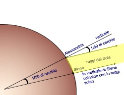 Le dimensioni della Terra Fin dall'antichità si cercarono di determinare le dimensioni del nostro pianeta ricorrendo a metodi semplici, che condussero comunque a risultati molto vicini a quelli