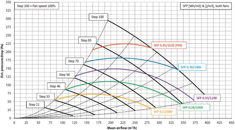 3.4 Prestazioni unità HCV 5 HCV 5 curve di prestazione Con ventilatori radiali, basate sui test DIBt, filtri G4/G4 Step 100= 2 ventilatori al 100% SFP (Wh/m3 e J/m3), 2 ventilatori Pressione Pa