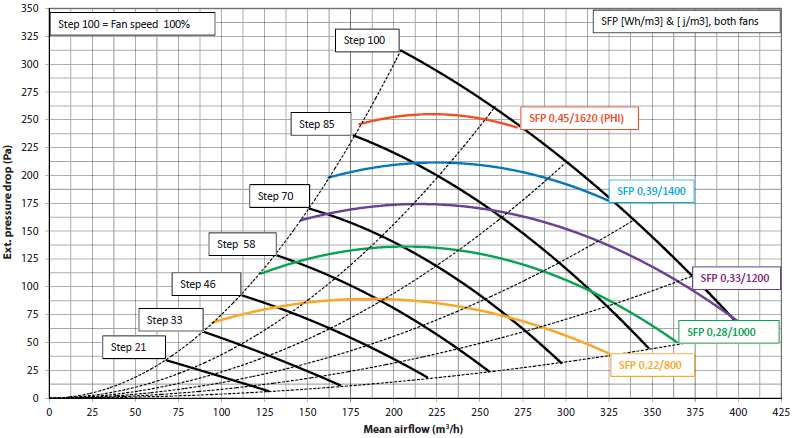 3.5 Prestazioni unità HCH 5 HCH 5 curve di prestazione Con ventilatori radiali, basate sui test DIBt, filtri G4/G4 Step 100= 2 ventilatori al 100% SFP (Wh/m3 e J/m3), 2 ventilatori Pressione Pa