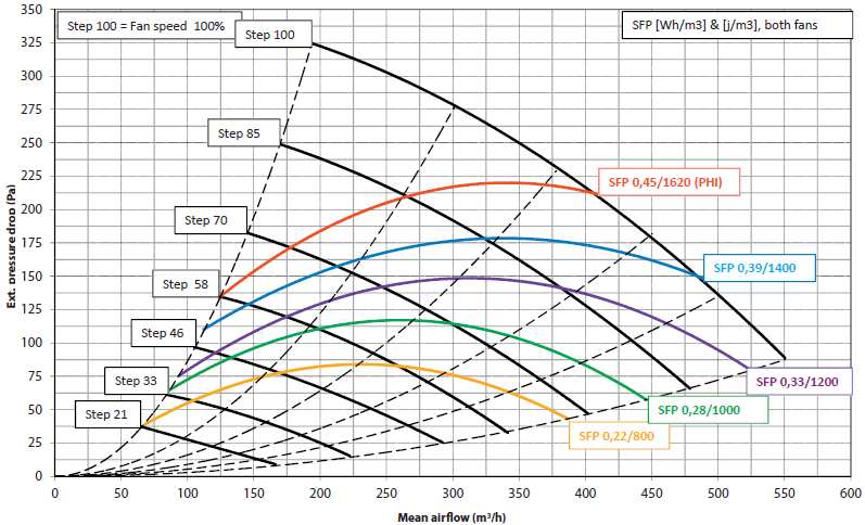 3.6 Prestazioni unità HCH 8 HCH 8 curve di prestazione Con ventilatori radiali, basate sui test DIBt, filtri G4/G4 Step 100= 2 ventilatori al 100% SFP (Wh/m3 e J/m3), 2 ventilatori Pressione Pa