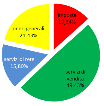 TARIFFE ELETTRICHE Composizione percentuale della