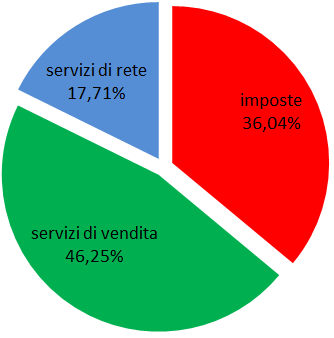 TARIFFE DEL GAS Grant Agreement number: 649669 Composizione