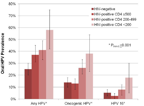 prevalenza di HPV Risultati basale 45% 40% Prevalenza di HPV nell'oro-faringe (% e 95%CI) stratificato per livello di CD4 any HPV HR-HPV HPV-16 35% 30% 28,07% 25% 20%