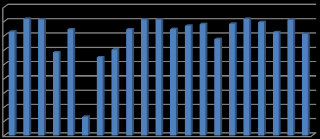 Grafico 2. Grafico a barre della media dei soggetti MEDIA 90 80 70 60 50 40 30 20 10 0 MEDIA Nel grafico 2 vengono riportati i soggetti e le loro medie evidenziati in blu.